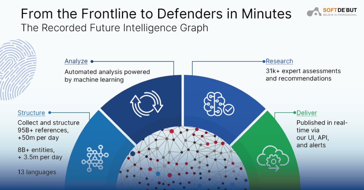Recorded Future Intelligence Graph