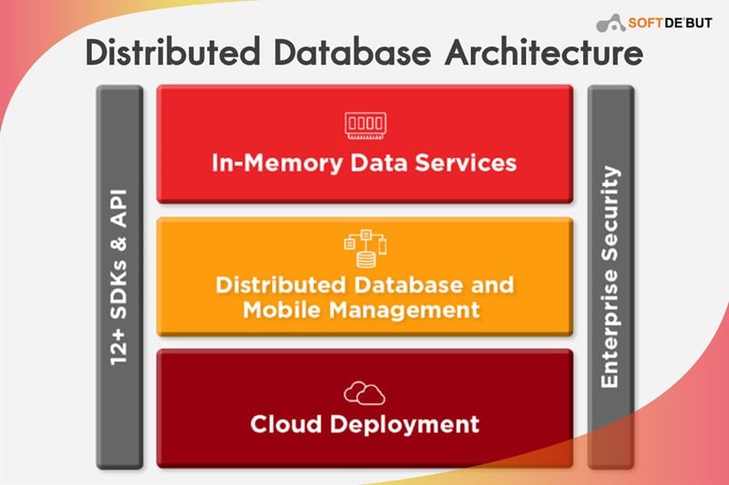 Distributed Database Architecture