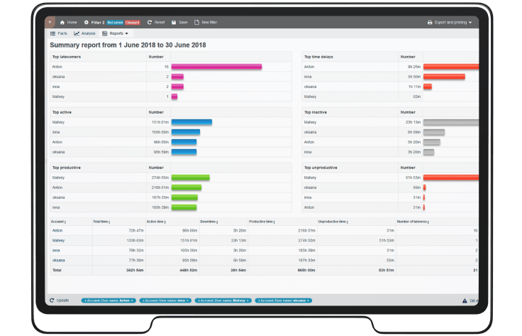 StaffCop Activity Monitoring